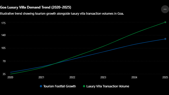 The NRI Playbook for Luxury Villa Ownership in Goa