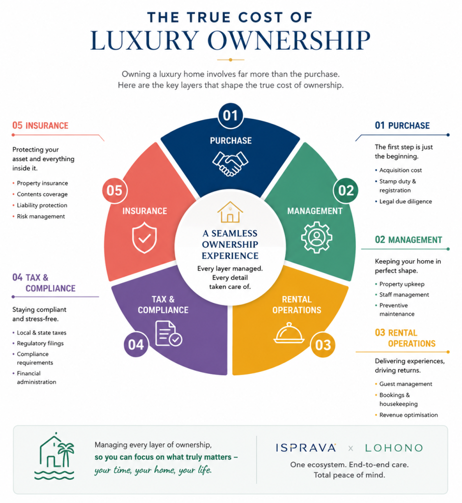 The NRI Playbook for Luxury Villa Ownership in Goa