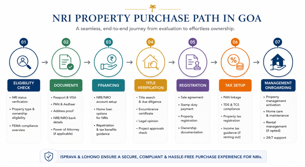 The NRI Playbook for Luxury Villa Ownership in Goa