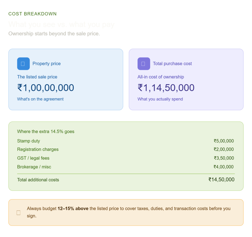 Beyond the Price Tag: What Buying Property in Goa Actually Costs