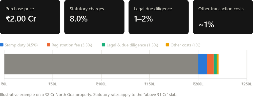 Stamp Duty, Registration and the True Cost of Buying Property in Goa