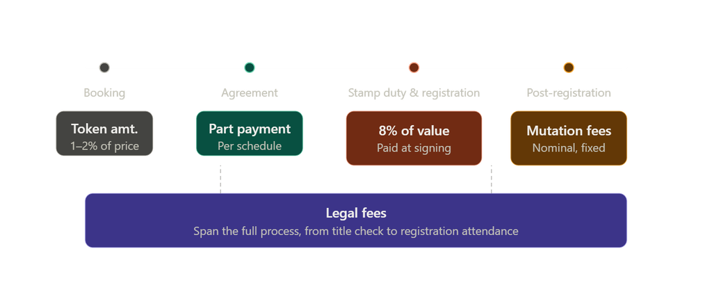 Stamp Duty, Registration and the True Cost of Buying Property in Goa